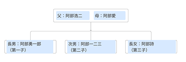 Abe Family tree