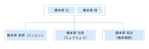 橋本環奈 家系図