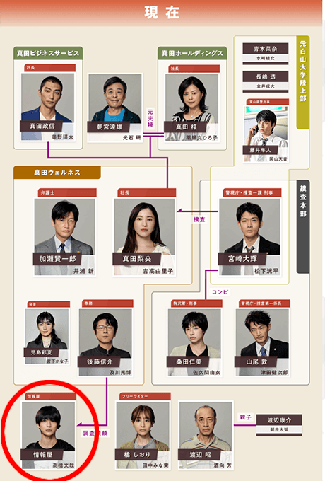 ドラマ「最愛」現在の相関図